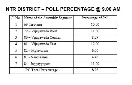 ఉదయం 9 గంటలకు వరకు ఎన్‌టీఆర్ జిల్లాలో 8.95 శాతం... ... ఆంధ్ర పోలింగ్.. లైవ్ అప్‌డేట్స్..