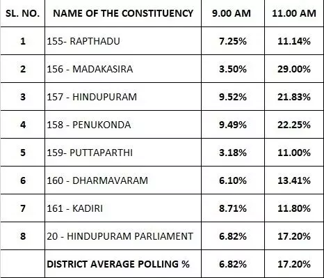 శ్రీసత్యసాయి జిల్లాలో ఉదయం 11 గంటల వరకు నమోదైనా... ... ఆంధ్ర పోలింగ్.. లైవ్ అప్‌డేట్స్..