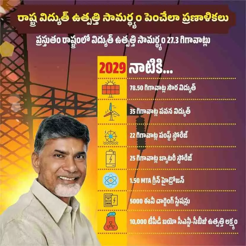 5.78లక్షల కోట్ల పెట్టుబడులు–57.7గిగావాట్లు ఉత్పత్తి 5.78లక్షల కోట్ల పెట్టుబడులు–57.7గిగావాట్లు ఉత్పత్తి