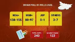 బీహార్ ఎన్నికలు: ఎగ్జిట్ పోల్స్‌లో ఎన్డీయేకు ఆధిక్యం ..