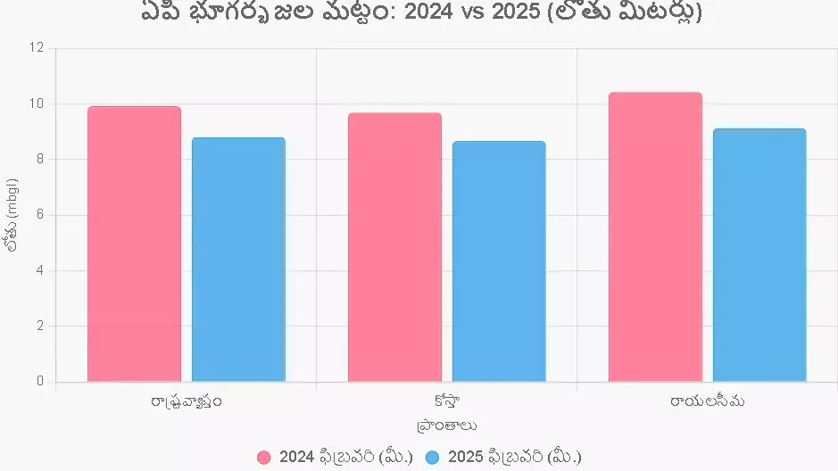 ఏపీలో పెరుగుతున్న భూగర్భజలం