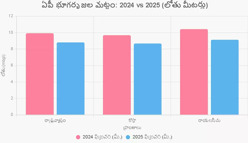 ఏపీలో పెరుగుతున్న భూగర్భజలం ఏపీలో పెరుగుతున్న భూగర్భజలం